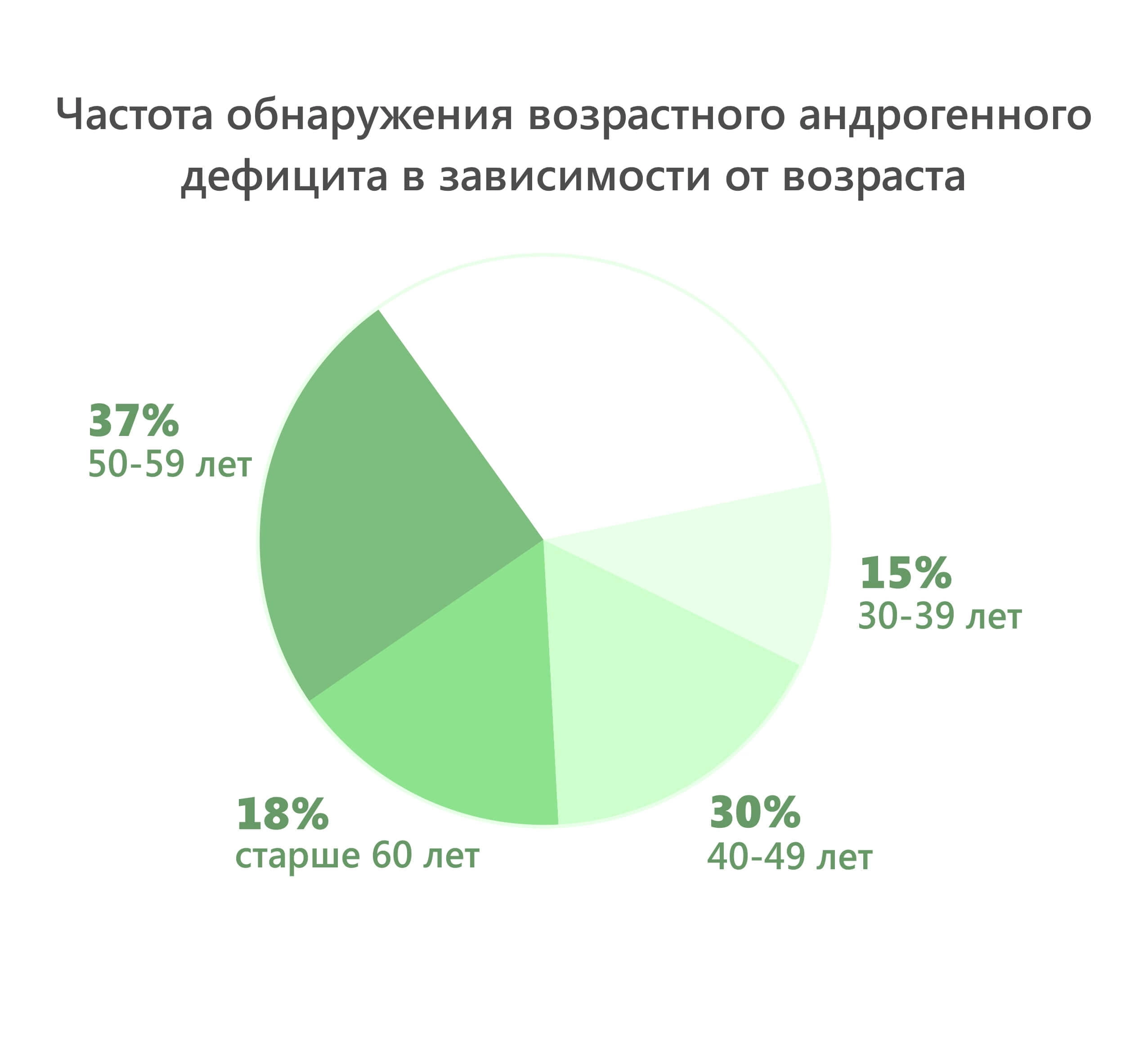 Андропауза (возрастной андрогенный дефицит) - симптомы, причины, методы  лечения